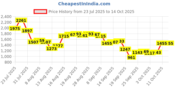 myntra.com Blackberrys Men Textured Formal Trousers blackberrys Price History Graph from 23 Jul 2025 to 4 Oct 2025