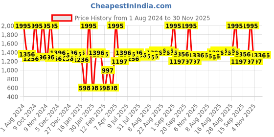 myntra.com Blackberrys Men Textured Leather Belt blackberrys Price History Graph from 1 Aug 2024 to 30 Nov 2025