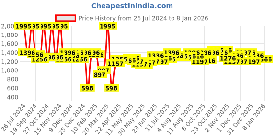 myntra.com Blackberrys Men Textured Leather Belt blackberrys Price History Graph from 26 Jul 2024 to 7 Jan 2026