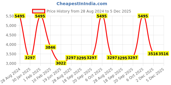 myntra.com Blackberrys Men Textured Leather Oxfords blackberrys Price History Graph from 28 Aug 2024 to 5 Dec 2025