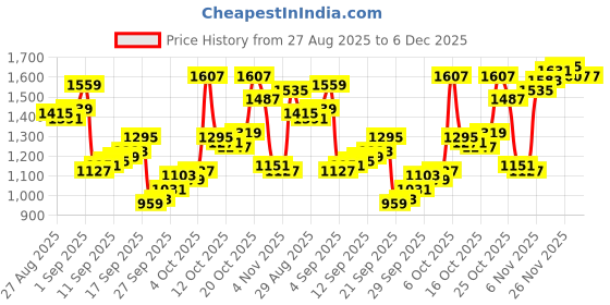 myntra.com Blackberrys Men Textured Pure Cotton Trousers blackberrys Price History Graph from 27 Aug 2025 to 6 Dec 2025