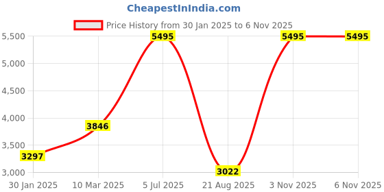 myntra.com Blackberrys Men Textured Round Toe Leather Formal Loafers blackberrys Price History Graph from 30 Jan 2025 to 6 Nov 2025