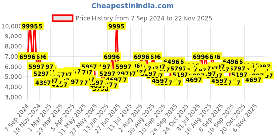 myntra.com Blackberrys Men Textured Single Breasted Slim Fit Blazer blackberrys Price History Graph from 7 Sep 2024 to 22 Nov 2025