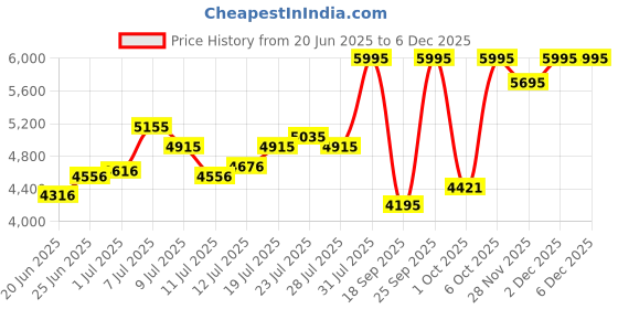myntra.com Blackberrys Men Textured Single Breasted Slim-Fit Formal Blazer blackberrys Price History Graph from 20 Jun 2025 to 5 Dec 2025
