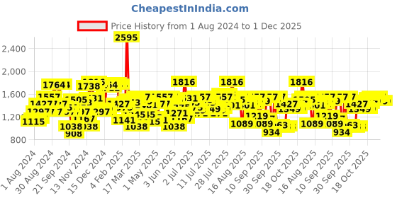 myntra.com Blackberrys Men Textured Skinny Fit Trouser blackberrys Price History Graph from 1 Aug 2024 to 1 Dec 2025
