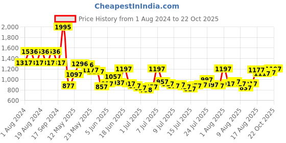 myntra.com Blackberrys Men Textured Skinny Fit Trousers blackberrys Price History Graph from 1 Aug 2024 to 22 Oct 2025