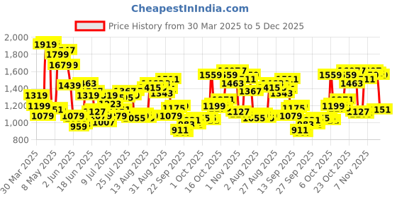 myntra.com Blackberrys Men Textured Slim Fit B-95 Formal Trousers blackberrys Price History Graph from 30 Mar 2025 to 5 Dec 2025