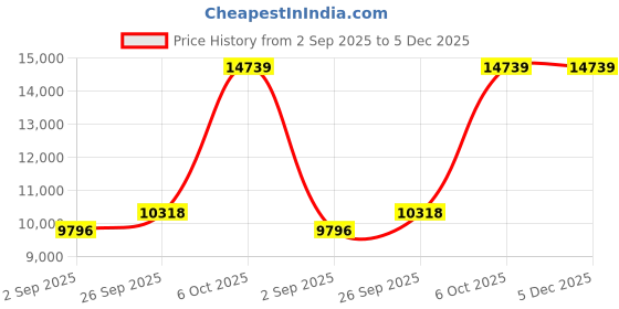 myntra.com Blackberrys Men Textured Slim-Fit Single-Breasted Three-Piece Formal Suit blackberrys Price History Graph from 2 Sep 2025 to 5 Dec 2025