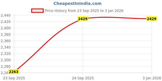 myntra.com Blackberrys Men Textured Slim Fit Trousers blackberrys Price History Graph from 23 Sep 2025 to 31 Dec 2025