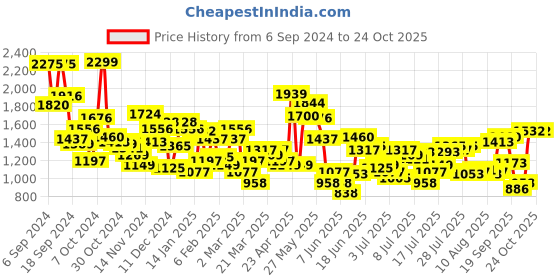 myntra.com Blackberrys Men Textured Slim Fit Trousers blackberrys Price History Graph from 6 Sep 2024 to 23 Oct 2025