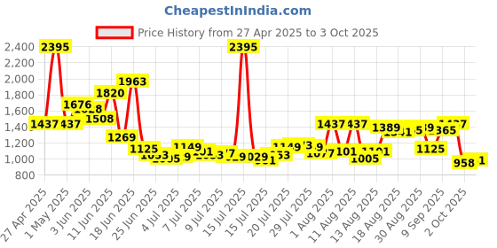 myntra.com Blackberrys Men Textured Slim Fit Trousers blackberrys Price History Graph from 27 Apr 2025 to 3 Oct 2025