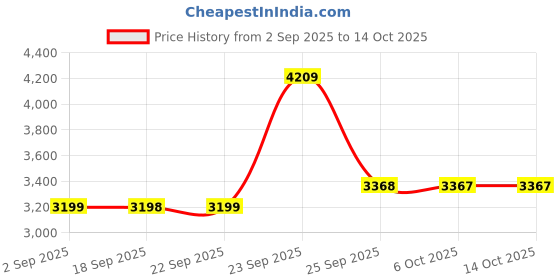 myntra.com Blackberrys Men Textured Techpro Formal Trouser blackberrys Price History Graph from 2 Sep 2025 to 14 Oct 2025