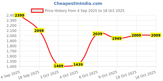 myntra.com Blackberrys Men Trousers blackberrys Price History Graph from 4 Sep 2025 to 18 Oct 2025