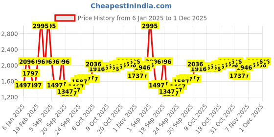 myntra.com Blackberrys Men Typography Printed Cotton Sweatshirt blackberrys Price History Graph from 6 Jan 2025 to 1 Dec 2025