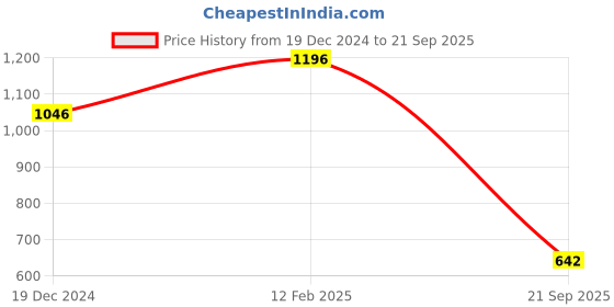 myntra.com Blackberrys Men Typography Slim Fit T-shirt blackberrys Price History Graph from 19 Dec 2024 to 21 Sep 2025