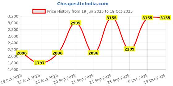 myntra.com Blackberrys Men Urban Slim Fit Formal Trousers blackberrys Price History Graph from 19 Jun 2025 to 18 Oct 2025