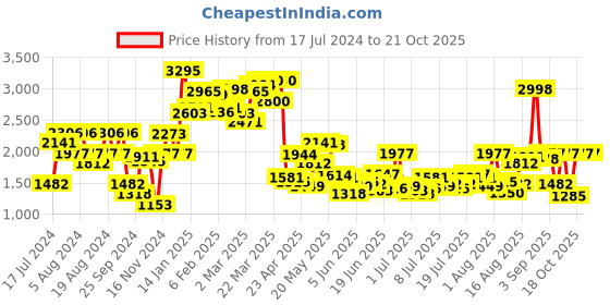 myntra.com Blackberrys Men Urban Slim Fit Stretchable Jeans blackberrys Price History Graph from 17 Jul 2024 to 19 Oct 2025