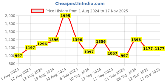 myntra.com Blackberrys Men Urban Slim Low Rise Chinos Trousers blackberrys Price History Graph from 1 Aug 2024 to 16 Nov 2025