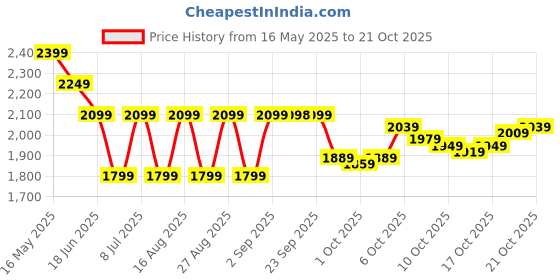 myntra.com Blackberrys Men Urban Slim Low-Rise Slim Fit Trousers blackberrys Price History Graph from 16 May 2025 to 18 Oct 2025