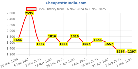 myntra.com Blackberrys Men White & Olive Green Colourblocked Hooded Sweatshirt blackberrys Price History Graph from 16 Nov 2024 to 1 Nov 2025