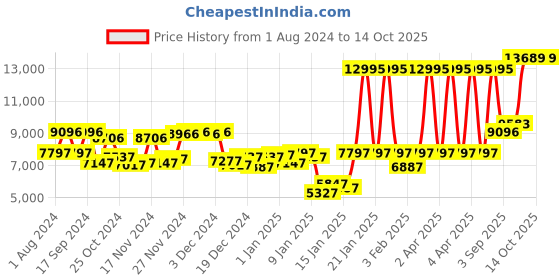 myntra.com Blackberrys Men Wine Red Printed Suits blackberrys Price History Graph from 1 Aug 2024 to 13 Oct 2025