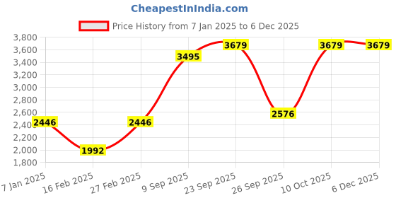 myntra.com Blackberrys Men Woollen Pullover blackberrys Price History Graph from 7 Jan 2025 to 4 Dec 2025