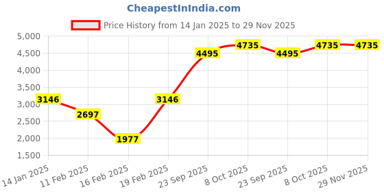 myntra.com Blackberrys Men Woollen Pullover blackberrys Price History Graph from 14 Jan 2025 to 29 Nov 2025