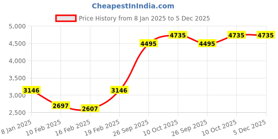 myntra.com Blackberrys Men Woollen Pullover blackberrys Price History Graph from 8 Jan 2025 to 5 Dec 2025