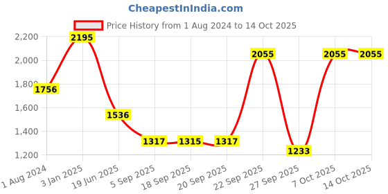 myntra.com Blackberrys Men Woven Design Broad Tie blackberrys Price History Graph from 1 Aug 2024 to 14 Oct 2025