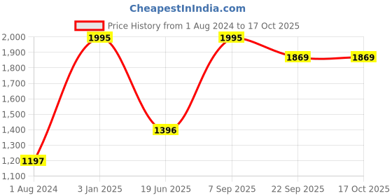 myntra.com Blackberrys Men Woven Design Broad Tie blackberrys Price History Graph from 1 Aug 2024 to 17 Oct 2025