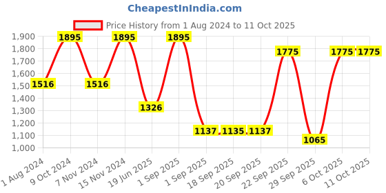myntra.com Blackberrys Men Woven Design Broad Tie blackberrys Price History Graph from 1 Aug 2024 to 10 Oct 2025