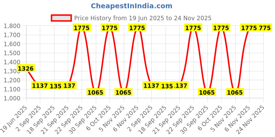 myntra.com Blackberrys Men Woven Design Broad Tie blackberrys Price History Graph from 19 Jun 2025 to 23 Nov 2025