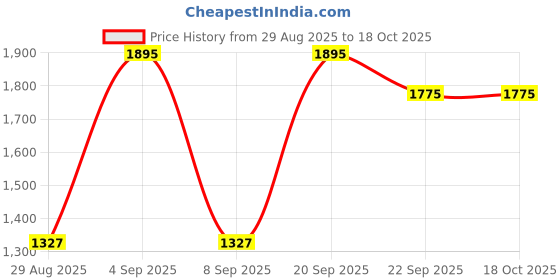 myntra.com Blackberrys Men Woven Design Broad Tie blackberrys Price History Graph from 29 Aug 2025 to 18 Oct 2025