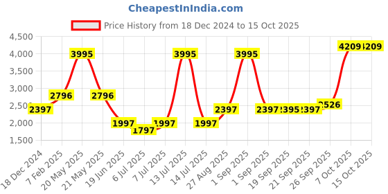 myntra.com Blackberrys Men Woven Design Broad Tie blackberrys Price History Graph from 18 Dec 2024 to 14 Oct 2025