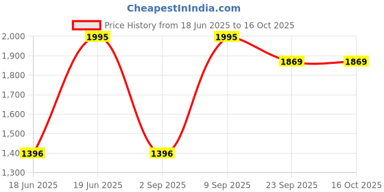 myntra.com Blackberrys Men Woven Design Broad Tie blackberrys Price History Graph from 18 Jun 2025 to 15 Oct 2025