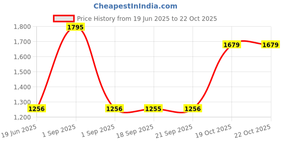 myntra.com Blackberrys Men Woven Design Skinny Tie blackberrys Price History Graph from 19 Jun 2025 to 22 Oct 2025