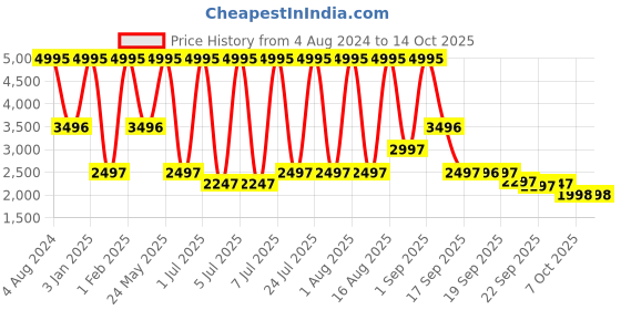 myntra.com Blackberrys Men Woven Reversible Nehru Jacket blackberrys Price History Graph from 4 Aug 2024 to 13 Oct 2025