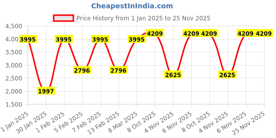 myntra.com Blackberrys Men Woven Slim-Fit Nehru Jacket blackberrys Price History Graph from 1 Jan 2025 to 24 Nov 2025