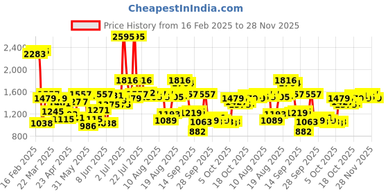 myntra.com Blackberrys Men Wrinkle Free B-95 Slim Fit Regular Casual Trousers blackberrys Price History Graph from 16 Feb 2025 to 28 Nov 2025