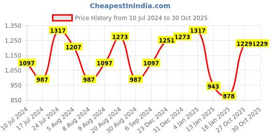 myntra.com Blackberrys Men Yellow & White Pure Cotton Slim Fit Printed Casual Shirt blackberrys Price History Graph from 10 Jul 2024 to 30 Oct 2025