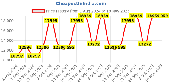 myntra.com Blackberrys Men Yellow & White Self-Design Slim-Fit Sherwani Set blackberrys Price History Graph from 1 Aug 2024 to 19 Nov 2025