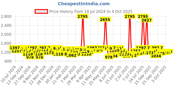 myntra.com Blackberrys Men Yellow Self Design Geometric Pullover blackberrys Price History Graph from 10 Jul 2024 to 4 Oct 2025