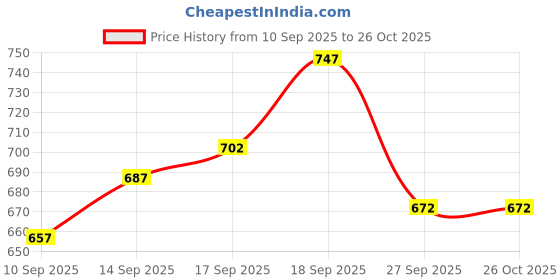 myntra.com Blackberrys Men Yellow Slim Fit Solid Polo Collar T-shirt blackberrys Price History Graph from 10 Sep 2025 to 25 Oct 2025