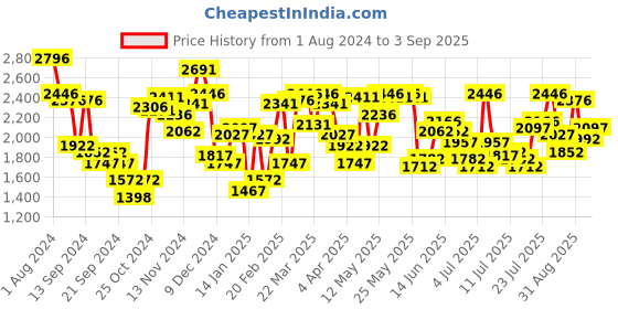 myntra.com Blackberrys Men Yonk Skinny Fit Low-Rise Clean Look Light Fade Stretchable Jeans blackberrys Price History Graph from 1 Aug 2024 to 3 Sep 2025