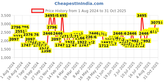 myntra.com Blackberrys Men Yonk Skinny Fit Low-Rise Clean Look Stretchable Jeans blackberrys Price History Graph from 1 Aug 2024 to 31 Oct 2025