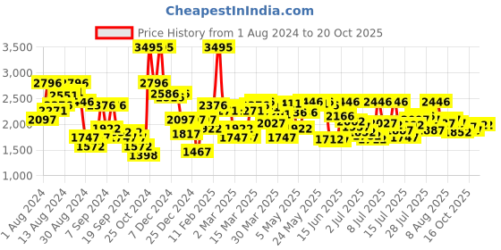 myntra.com Blackberrys Men Yonk Skinny Fit Low-Rise Clean Look Stretchable Jeans blackberrys Price History Graph from 1 Aug 2024 to 20 Oct 2025