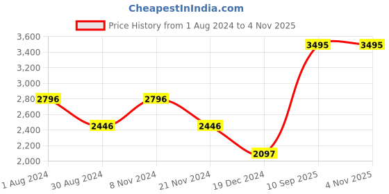 myntra.com Blackberrys Men Yonk Skinny Fit Low-Rise Clean Look Stretchable Jeans blackberrys Price History Graph from 1 Aug 2024 to 2 Nov 2025