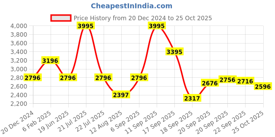 myntra.com Blackberrys Men Yonk Skinny Fit Low-Rise Cotton Light Fade Jeans blackberrys Price History Graph from 20 Dec 2024 to 25 Oct 2025