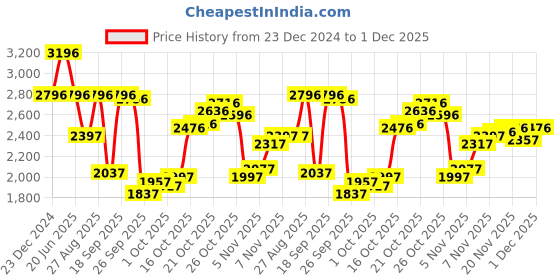 myntra.com Blackberrys Men Yonk Skinny Fit Low-Rise Cotton Light Fade Jeans blackberrys Price History Graph from 23 Dec 2024 to 1 Dec 2025