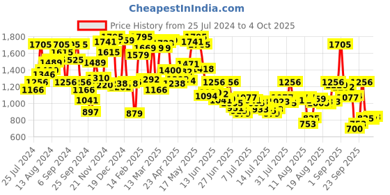 myntra.com Blackberrys Men Yonk Skinny Fit Stretchable Jeans blackberrys Price History Graph from 25 Jul 2024 to 4 Oct 2025